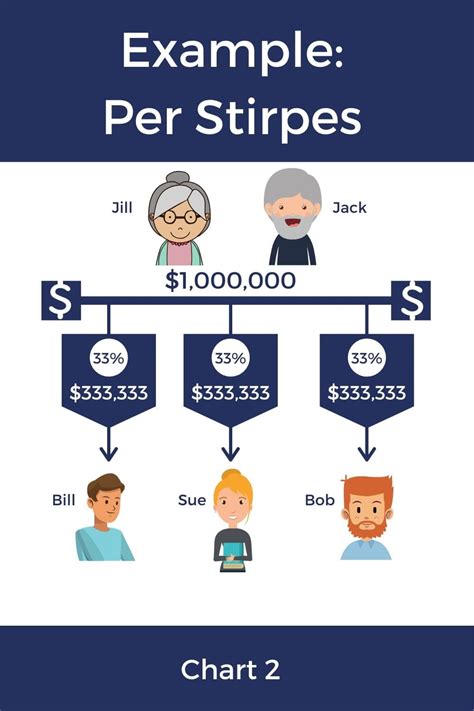 wells fargo per stirpes